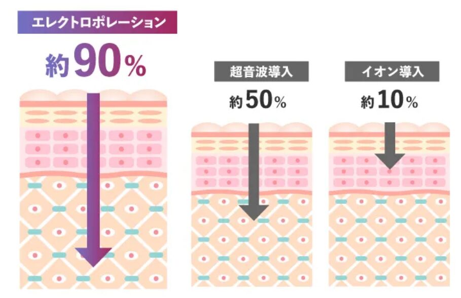 ディマーニRF美顔器のエレクトロポレーション